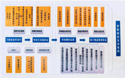 智能制造装备-智能制造装备行业现状及十四五发展趋势